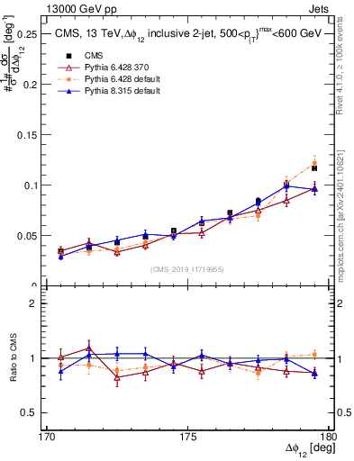 Plot of jj.dphi in 13000 GeV pp collisions