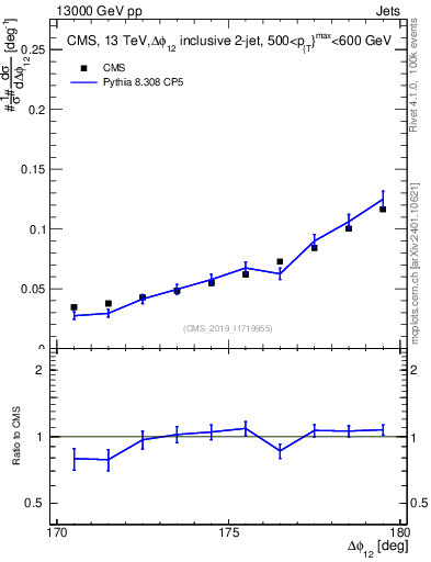 Plot of jj.dphi in 13000 GeV pp collisions