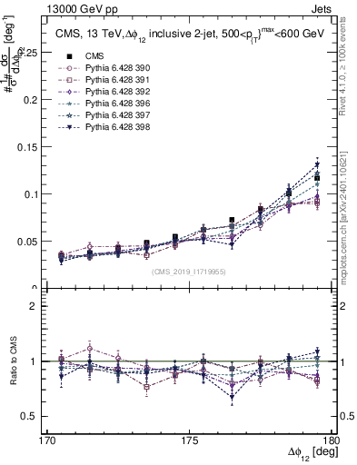 Plot of jj.dphi in 13000 GeV pp collisions