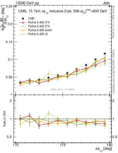 Plot of jj.dphi in 13000 GeV pp collisions