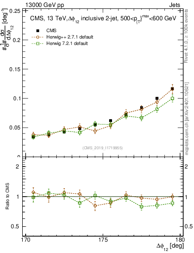 Plot of jj.dphi in 13000 GeV pp collisions