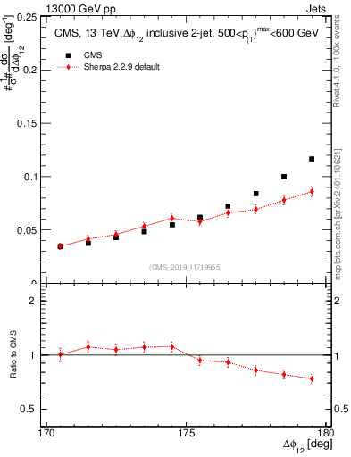 Plot of jj.dphi in 13000 GeV pp collisions