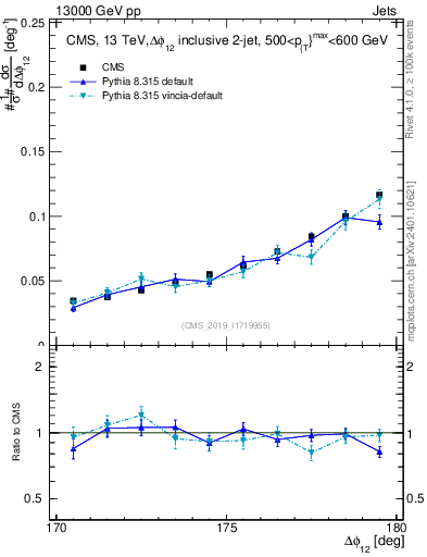 Plot of jj.dphi in 13000 GeV pp collisions