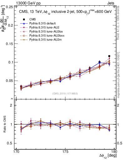 Plot of jj.dphi in 13000 GeV pp collisions