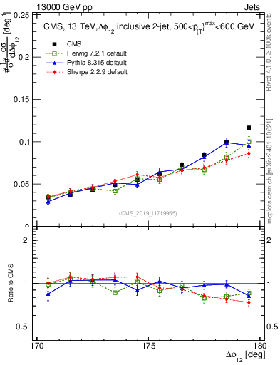 Plot of jj.dphi in 13000 GeV pp collisions