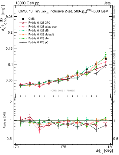 Plot of jj.dphi in 13000 GeV pp collisions