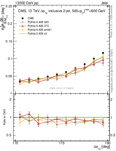Plot of jj.dphi in 13000 GeV pp collisions
