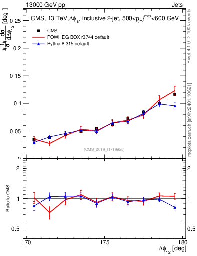 Plot of jj.dphi in 13000 GeV pp collisions