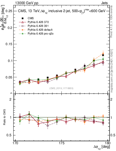 Plot of jj.dphi in 13000 GeV pp collisions