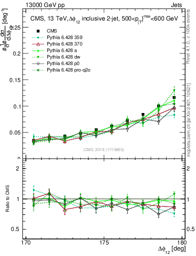Plot of jj.dphi in 13000 GeV pp collisions