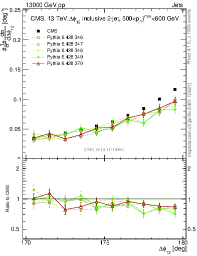 Plot of jj.dphi in 13000 GeV pp collisions