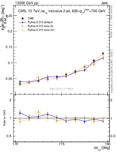 Plot of jj.dphi in 13000 GeV pp collisions