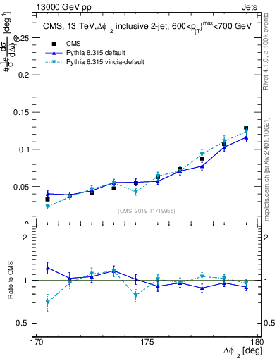 Plot of jj.dphi in 13000 GeV pp collisions