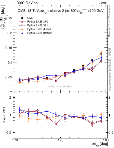 Plot of jj.dphi in 13000 GeV pp collisions