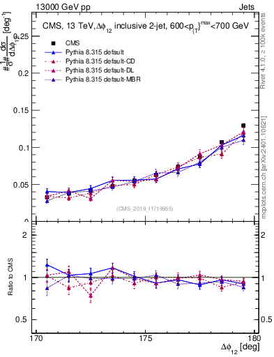 Plot of jj.dphi in 13000 GeV pp collisions