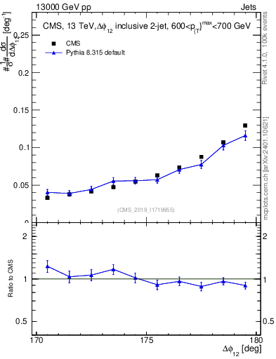 Plot of jj.dphi in 13000 GeV pp collisions