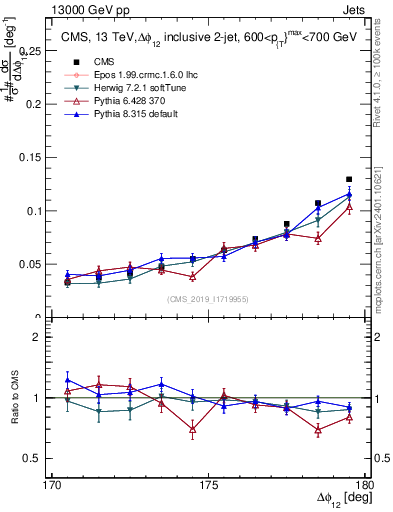 Plot of jj.dphi in 13000 GeV pp collisions