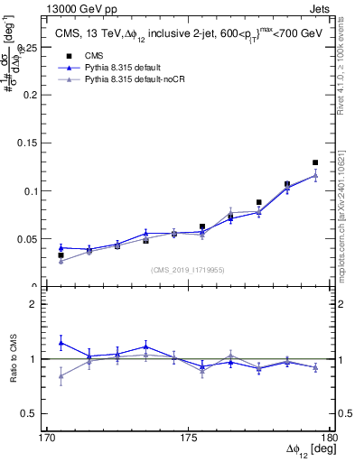 Plot of jj.dphi in 13000 GeV pp collisions