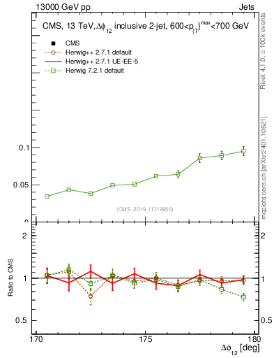 Plot of jj.dphi in 13000 GeV pp collisions