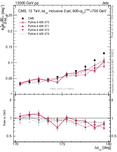Plot of jj.dphi in 13000 GeV pp collisions