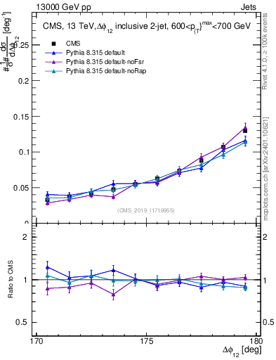 Plot of jj.dphi in 13000 GeV pp collisions