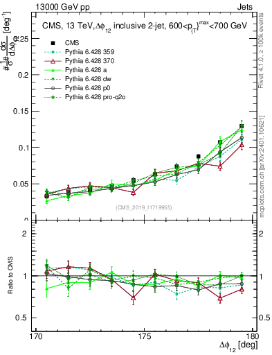 Plot of jj.dphi in 13000 GeV pp collisions