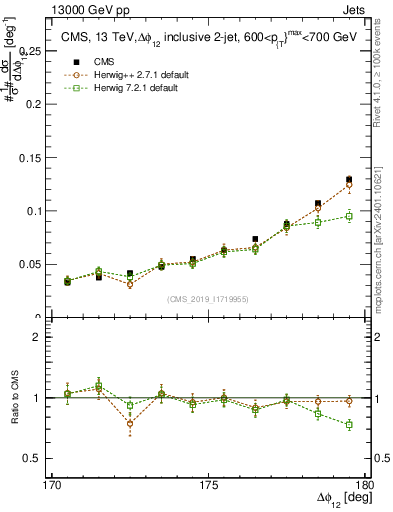 Plot of jj.dphi in 13000 GeV pp collisions