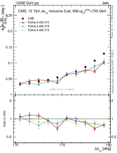 Plot of jj.dphi in 13000 GeV pp collisions