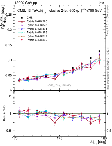 Plot of jj.dphi in 13000 GeV pp collisions