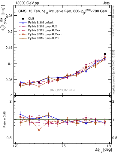 Plot of jj.dphi in 13000 GeV pp collisions
