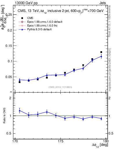 Plot of jj.dphi in 13000 GeV pp collisions