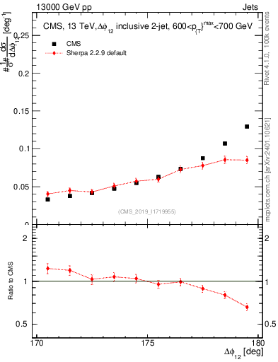 Plot of jj.dphi in 13000 GeV pp collisions