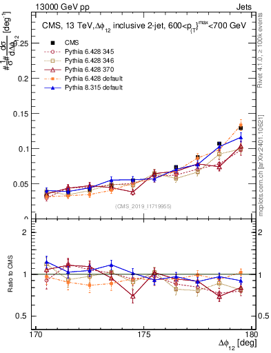 Plot of jj.dphi in 13000 GeV pp collisions
