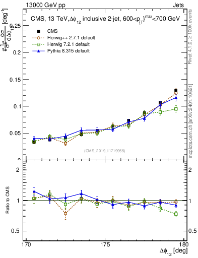 Plot of jj.dphi in 13000 GeV pp collisions