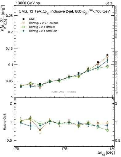 Plot of jj.dphi in 13000 GeV pp collisions