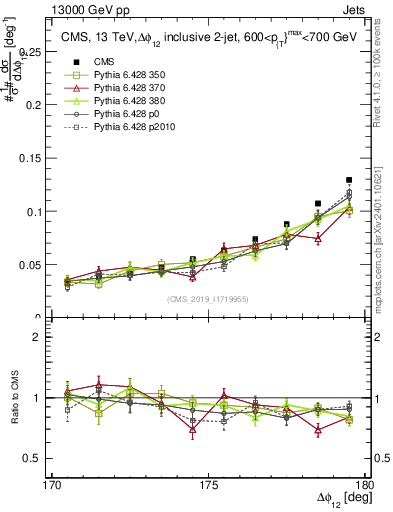Plot of jj.dphi in 13000 GeV pp collisions