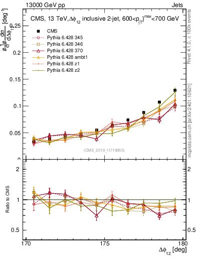 Plot of jj.dphi in 13000 GeV pp collisions