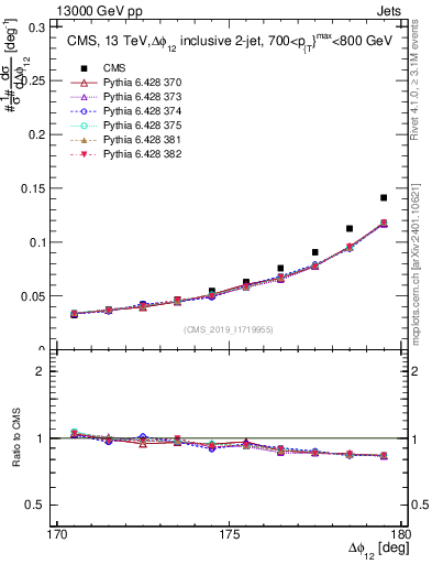 Plot of jj.dphi in 13000 GeV pp collisions