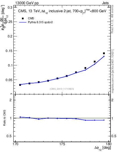Plot of jj.dphi in 13000 GeV pp collisions