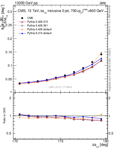Plot of jj.dphi in 13000 GeV pp collisions
