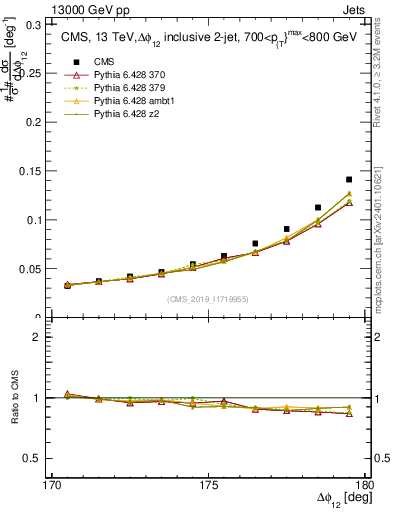 Plot of jj.dphi in 13000 GeV pp collisions