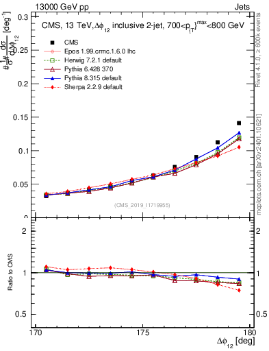 Plot of jj.dphi in 13000 GeV pp collisions