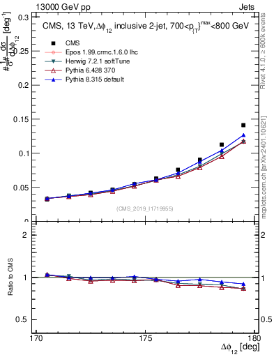 Plot of jj.dphi in 13000 GeV pp collisions