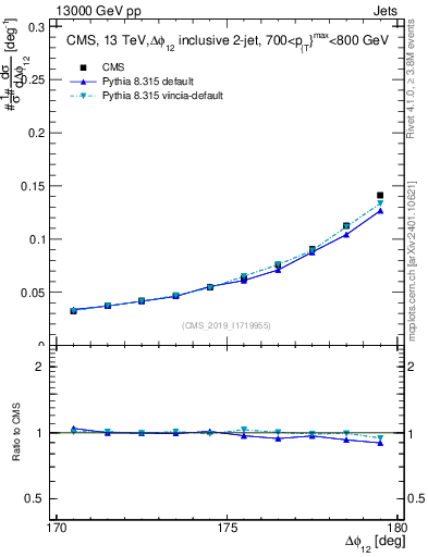 Plot of jj.dphi in 13000 GeV pp collisions
