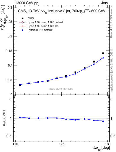 Plot of jj.dphi in 13000 GeV pp collisions