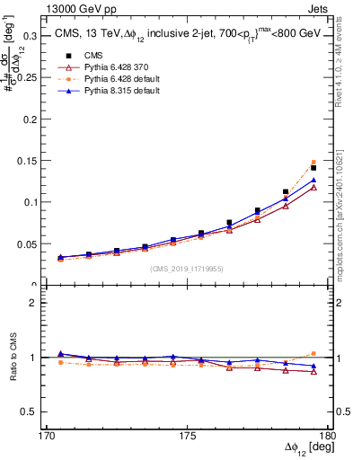 Plot of jj.dphi in 13000 GeV pp collisions