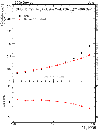 Plot of jj.dphi in 13000 GeV pp collisions