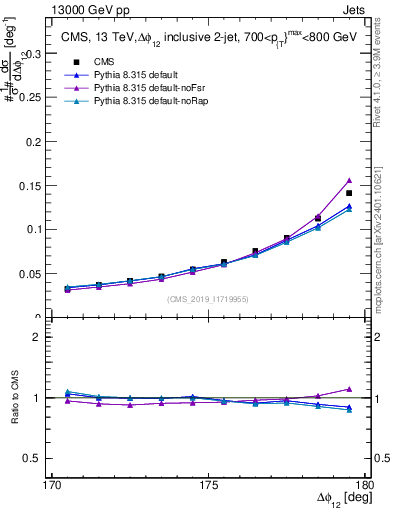 Plot of jj.dphi in 13000 GeV pp collisions