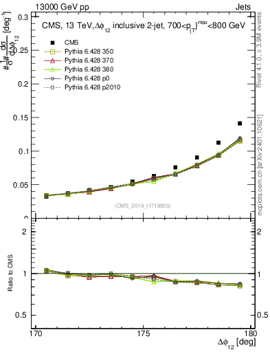 Plot of jj.dphi in 13000 GeV pp collisions