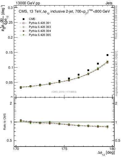 Plot of jj.dphi in 13000 GeV pp collisions